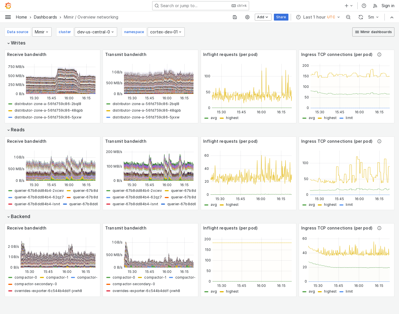 Grafana Mimir overview networking dashboard